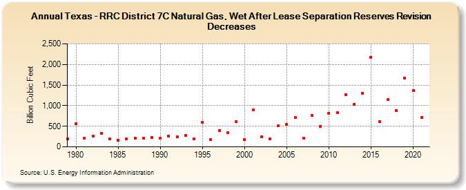 Texas - RRC District 7C Natural Gas, Wet After Lease Separation Reserves Revision Decreases (Billion Cubic Feet)