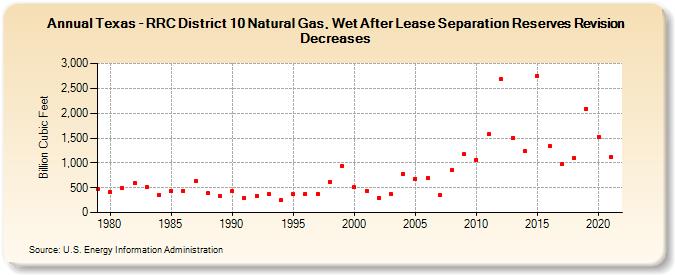 Texas - RRC District 10 Natural Gas, Wet After Lease Separation Reserves Revision Decreases (Billion Cubic Feet)