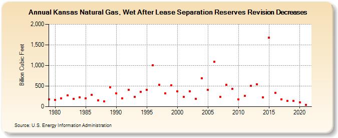 Kansas Natural Gas, Wet After Lease Separation Reserves Revision Decreases (Billion Cubic Feet)