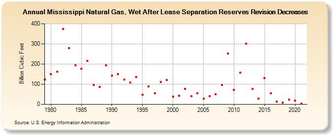 Mississippi Natural Gas, Wet After Lease Separation Reserves Revision Decreases (Billion Cubic Feet)