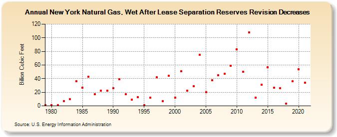New York Natural Gas, Wet After Lease Separation Reserves Revision Decreases (Billion Cubic Feet)