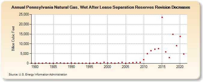 Pennsylvania Natural Gas, Wet After Lease Separation Reserves Revision Decreases (Billion Cubic Feet)