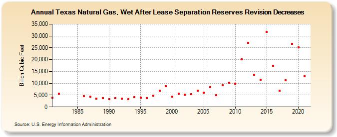 Texas Natural Gas, Wet After Lease Separation Reserves Revision Decreases (Billion Cubic Feet)