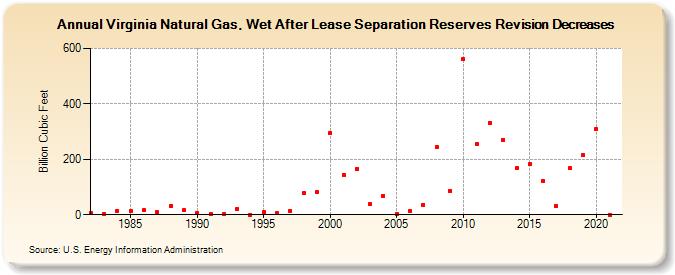 Virginia Natural Gas, Wet After Lease Separation Reserves Revision Decreases (Billion Cubic Feet)