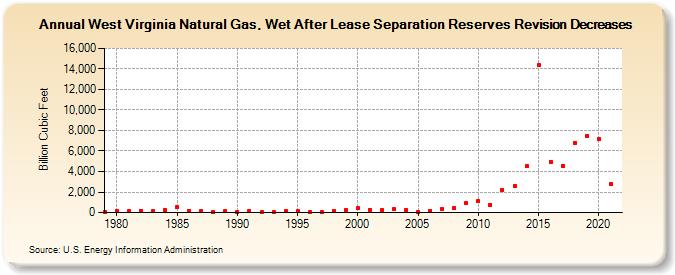 West Virginia Natural Gas, Wet After Lease Separation Reserves Revision Decreases (Billion Cubic Feet)