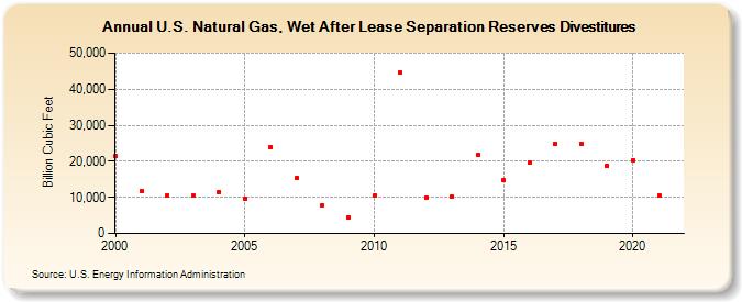 U.S. Natural Gas, Wet After Lease Separation Reserves Divestitures (Billion Cubic Feet)