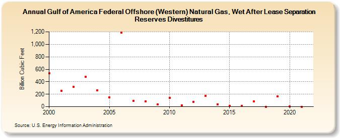 Gulf of America Federal Offshore (Western) Natural Gas, Wet After Lease Separation Reserves Divestitures (Billion Cubic Feet)