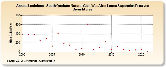 Louisiana - South Onshore Natural Gas, Wet After Lease Separation Reserves Divestitures (Billion Cubic Feet)
