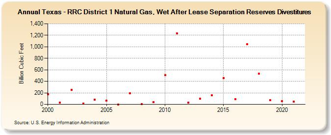 Texas - RRC District 1 Natural Gas, Wet After Lease Separation Reserves Divestitures (Billion Cubic Feet)