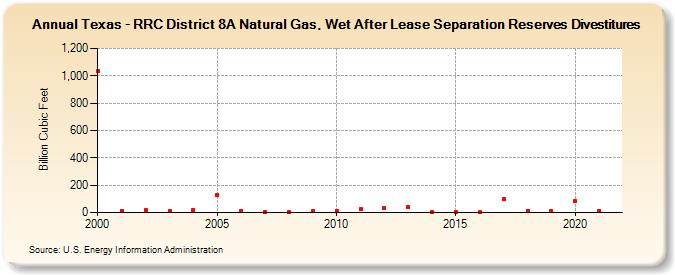 Texas - RRC District 8A Natural Gas, Wet After Lease Separation Reserves Divestitures (Billion Cubic Feet)