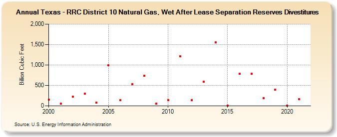 Texas - RRC District 10 Natural Gas, Wet After Lease Separation Reserves Divestitures (Billion Cubic Feet)