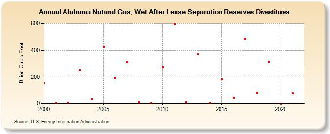 Alabama Natural Gas, Wet After Lease Separation Reserves Divestitures (Billion Cubic Feet)