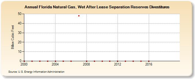Florida Natural Gas, Wet After Lease Separation Reserves Divestitures (Billion Cubic Feet)