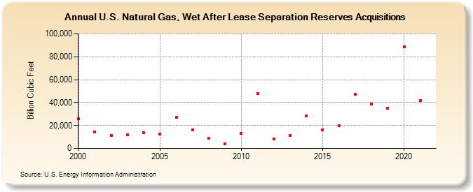 U.S. Natural Gas, Wet After Lease Separation Reserves Acquisitions (Billion Cubic Feet)