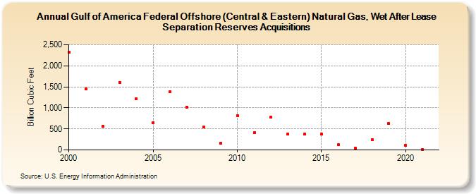 Gulf of America Federal Offshore (Central & Eastern) Natural Gas, Wet After Lease Separation Reserves Acquisitions (Billion Cubic Feet)