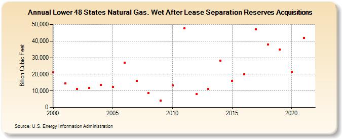 Lower 48 States Natural Gas, Wet After Lease Separation Reserves Acquisitions (Billion Cubic Feet)