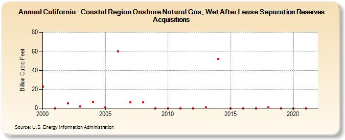 California - Coastal Region Onshore Natural Gas, Wet After Lease Separation Reserves Acquisitions (Billion Cubic Feet)