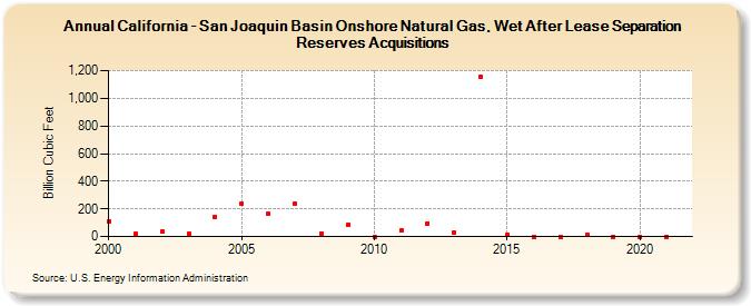 California - San Joaquin Basin Onshore Natural Gas, Wet After Lease Separation Reserves Acquisitions (Billion Cubic Feet)