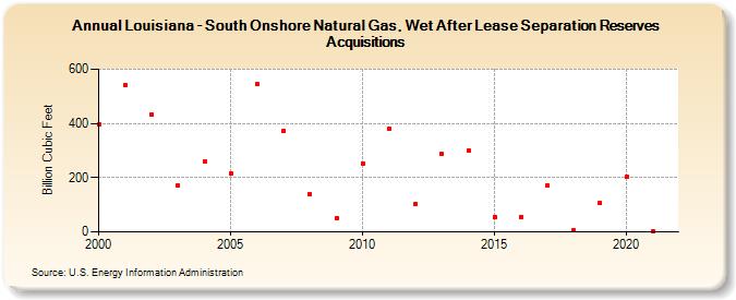 Louisiana - South Onshore Natural Gas, Wet After Lease Separation Reserves Acquisitions (Billion Cubic Feet)