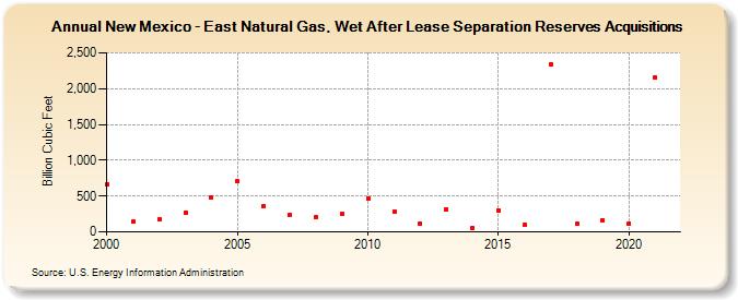 New Mexico - East Natural Gas, Wet After Lease Separation Reserves Acquisitions (Billion Cubic Feet)