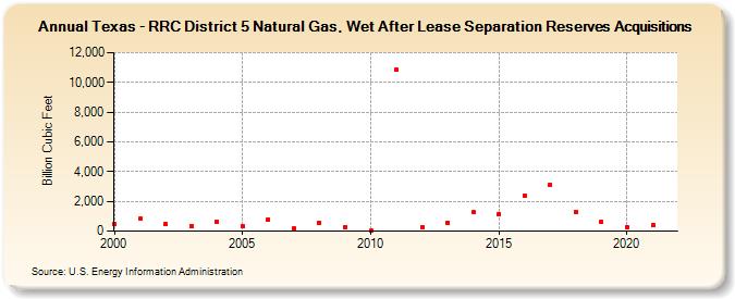 Texas - RRC District 5 Natural Gas, Wet After Lease Separation Reserves Acquisitions (Billion Cubic Feet)