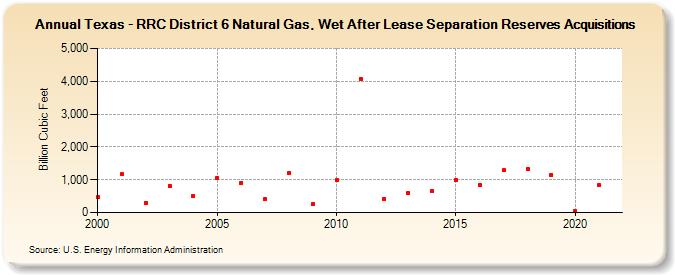Texas - RRC District 6 Natural Gas, Wet After Lease Separation Reserves Acquisitions (Billion Cubic Feet)
