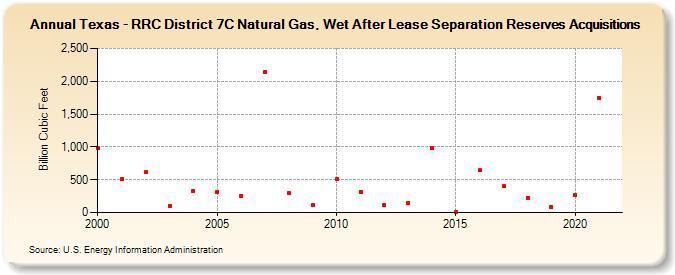 Texas - RRC District 7C Natural Gas, Wet After Lease Separation Reserves Acquisitions (Billion Cubic Feet)