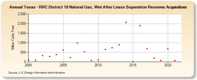 Texas - RRC District 10 Natural Gas, Wet After Lease Separation Reserves Acquisitions (Billion Cubic Feet)