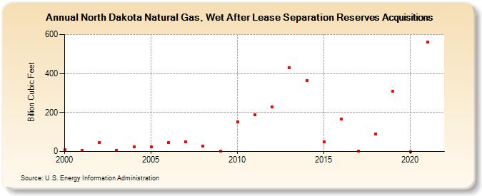 North Dakota Natural Gas, Wet After Lease Separation Reserves Acquisitions (Billion Cubic Feet)