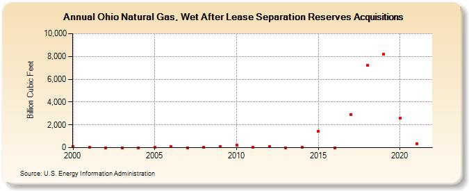Ohio Natural Gas, Wet After Lease Separation Reserves Acquisitions (Billion Cubic Feet)