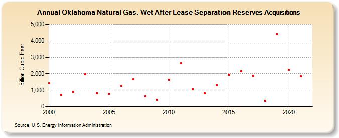 Oklahoma Natural Gas, Wet After Lease Separation Reserves Acquisitions (Billion Cubic Feet)