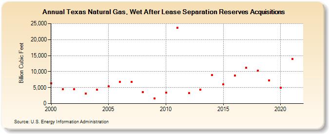 Texas Natural Gas, Wet After Lease Separation Reserves Acquisitions (Billion Cubic Feet)