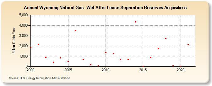 Wyoming Natural Gas, Wet After Lease Separation Reserves Acquisitions (Billion Cubic Feet)