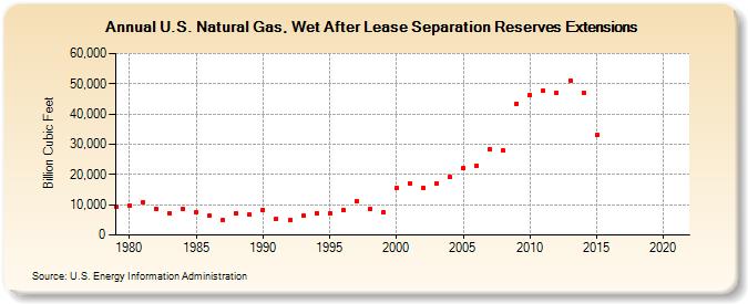 U.S. Natural Gas, Wet After Lease Separation Reserves Extensions (Billion Cubic Feet)