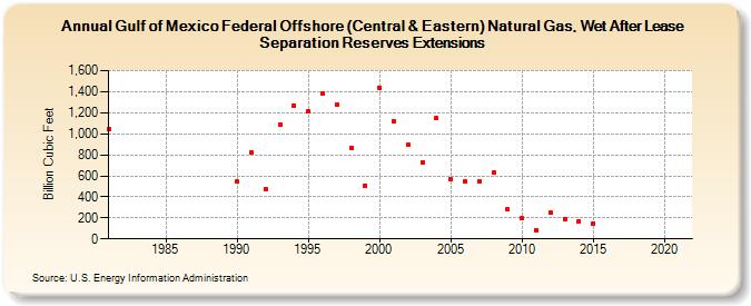 Gulf of Mexico Federal Offshore (Central & Eastern) Natural Gas, Wet After Lease Separation Reserves Extensions (Billion Cubic Feet)