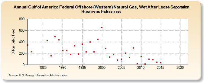 Gulf of America Federal Offshore (Western) Natural Gas, Wet After Lease Separation Reserves Extensions (Billion Cubic Feet)