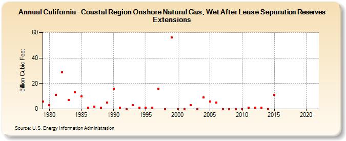 California - Coastal Region Onshore Natural Gas, Wet After Lease Separation Reserves Extensions (Billion Cubic Feet)