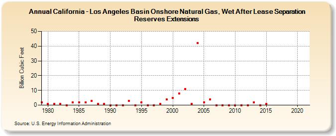 California - Los Angeles Basin Onshore Natural Gas, Wet After Lease Separation Reserves Extensions (Billion Cubic Feet)
