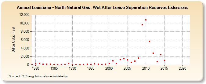 Louisiana - North Natural Gas, Wet After Lease Separation Reserves Extensions (Billion Cubic Feet)