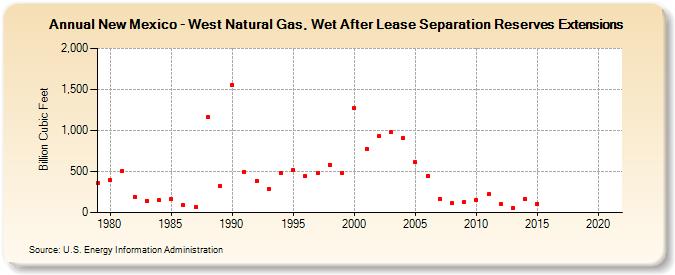 New Mexico - West Natural Gas, Wet After Lease Separation Reserves Extensions (Billion Cubic Feet)