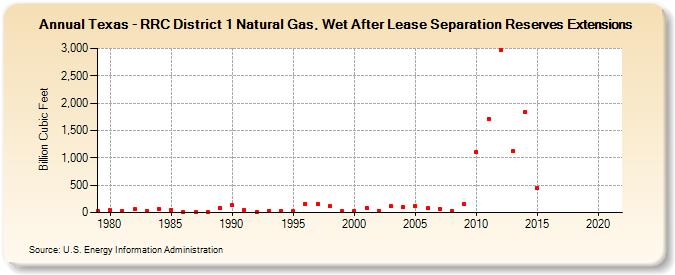 Texas - RRC District 1 Natural Gas, Wet After Lease Separation Reserves Extensions (Billion Cubic Feet)