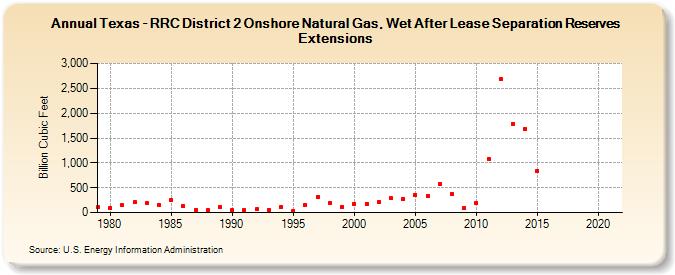 Texas - RRC District 2 Onshore Natural Gas, Wet After Lease Separation Reserves Extensions (Billion Cubic Feet)