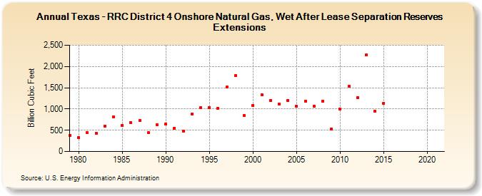 Texas - RRC District 4 Onshore Natural Gas, Wet After Lease Separation Reserves Extensions (Billion Cubic Feet)