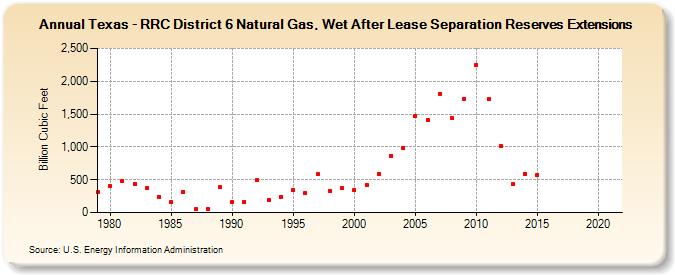 Texas - RRC District 6 Natural Gas, Wet After Lease Separation Reserves Extensions (Billion Cubic Feet)