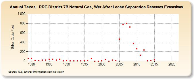 Texas - RRC District 7B Natural Gas, Wet After Lease Separation Reserves Extensions (Billion Cubic Feet)