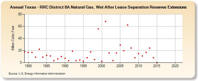 Texas - RRC District 8A Natural Gas, Wet After Lease Separation Reserves Extensions (Billion Cubic Feet)