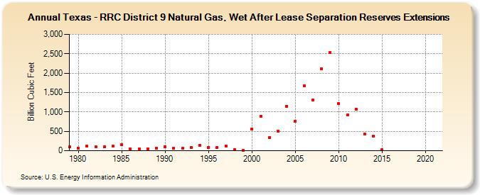Texas - RRC District 9 Natural Gas, Wet After Lease Separation Reserves Extensions (Billion Cubic Feet)