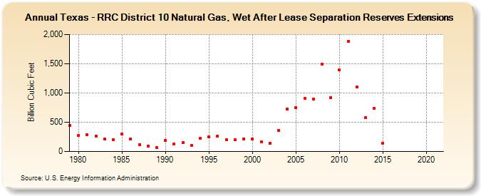 Texas - RRC District 10 Natural Gas, Wet After Lease Separation Reserves Extensions (Billion Cubic Feet)