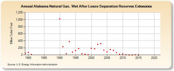 Alabama Natural Gas, Wet After Lease Separation Reserves Extensions (Billion Cubic Feet)