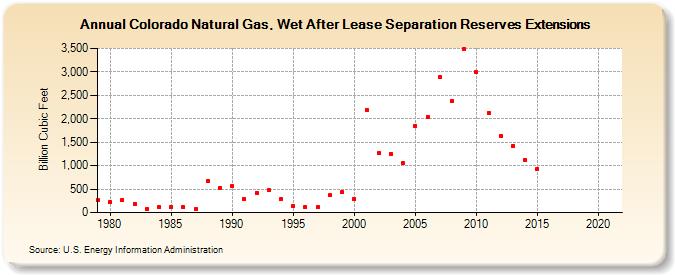 Colorado Natural Gas, Wet After Lease Separation Reserves Extensions (Billion Cubic Feet)